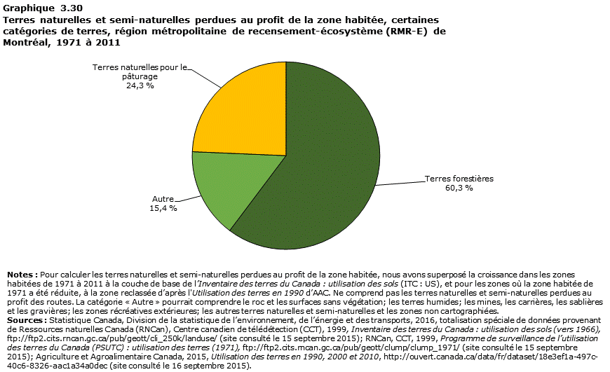 Graphique 3.30 Montr&eacute;al