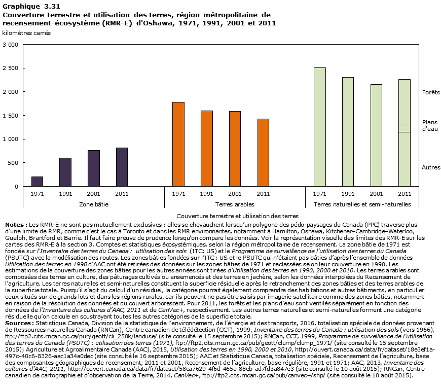 Graphique 3.31 Oshawa