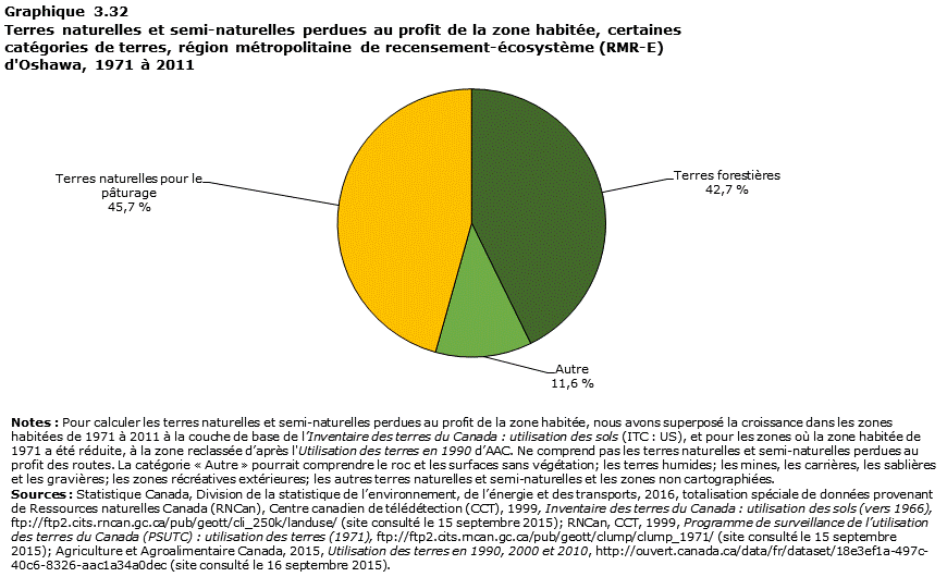 Graphique 3.32 Oshawa