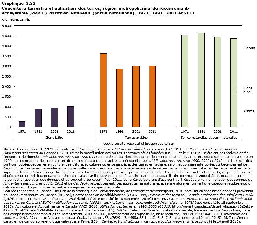 Graphique 3.33 Ottawa&ndash;Gatineau (partie ontarienne)