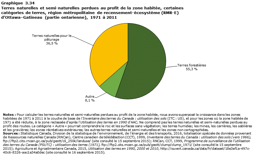 Graphique 3.34 Ottawa&ndash;Gatineau (partie ontarienne)