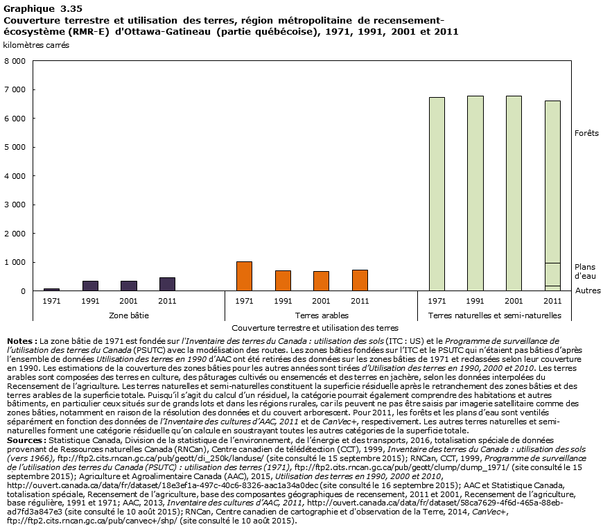 Graphique 3.35 Ottawa&ndash;Gatineau (partie qu&eacute;b&eacute;coise)