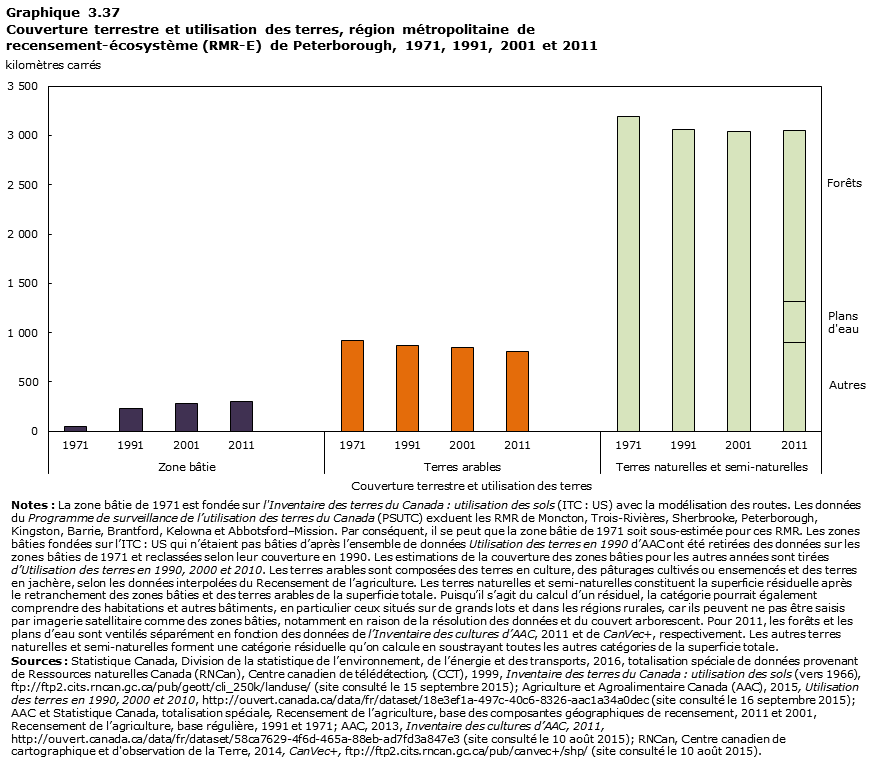Graphique 3.37 Peterborough