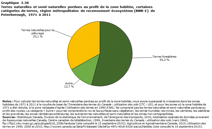 Graphique 3.38 Peterborough