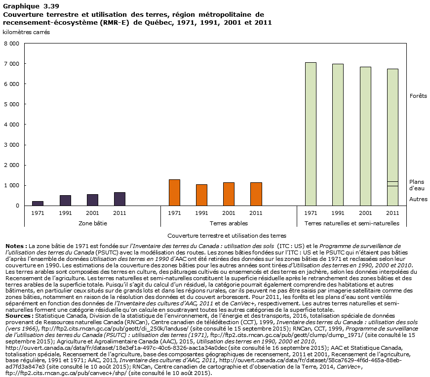 Graphique 3.39 Qu&eacute;bec