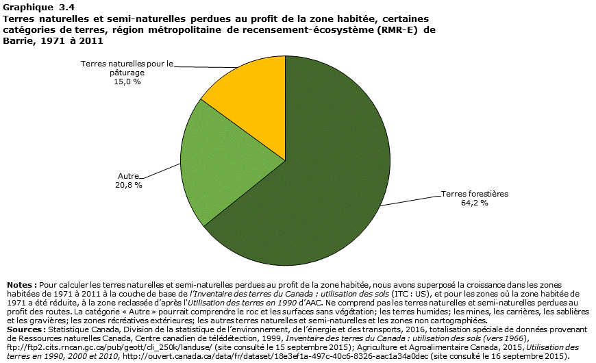 Graphique 3.4 Barrie