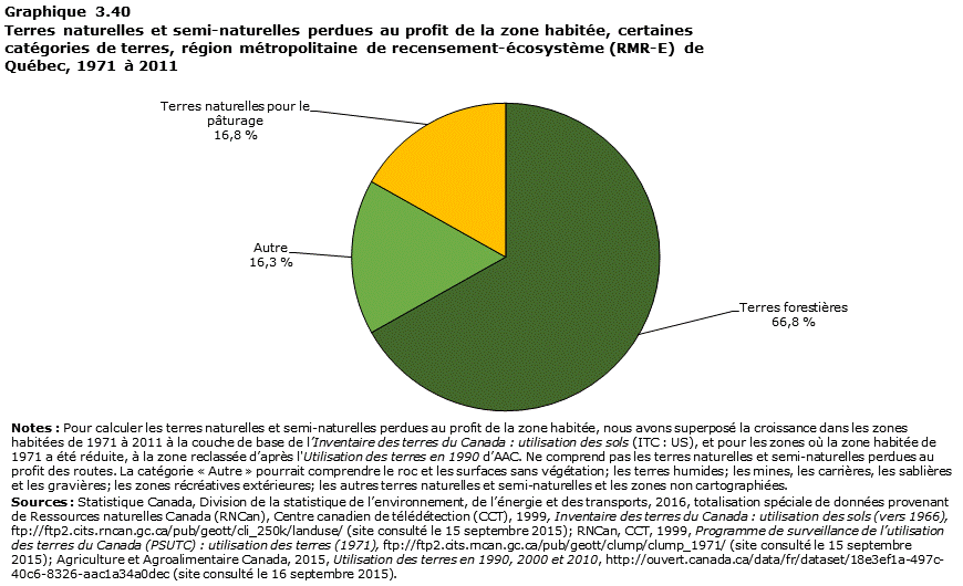 Graphique 3.40 Qu&eacute;bec