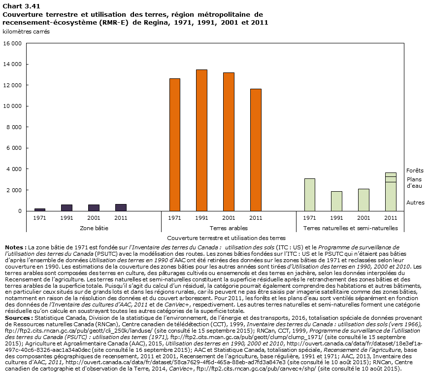Graphique 3.41 Regina