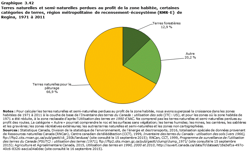 Graphique 3.42 Regina
