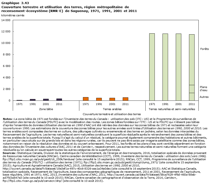 Graphique 3.43 Saguenay