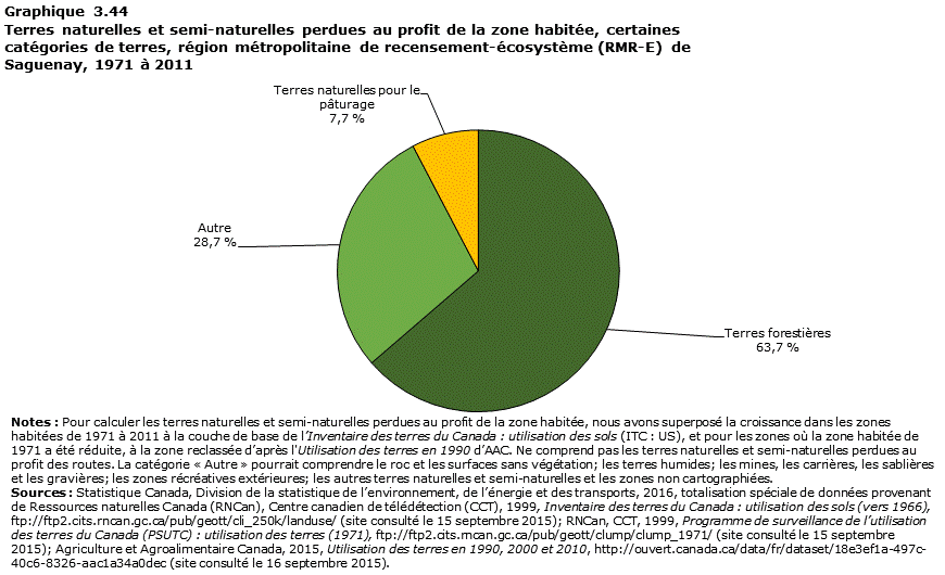 Graphique 3.44 Saguenay