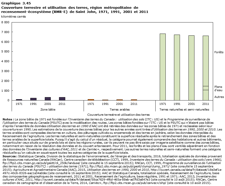 Graphique 3.45 Saint John