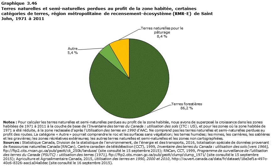 Graphique 3.46 Saint John