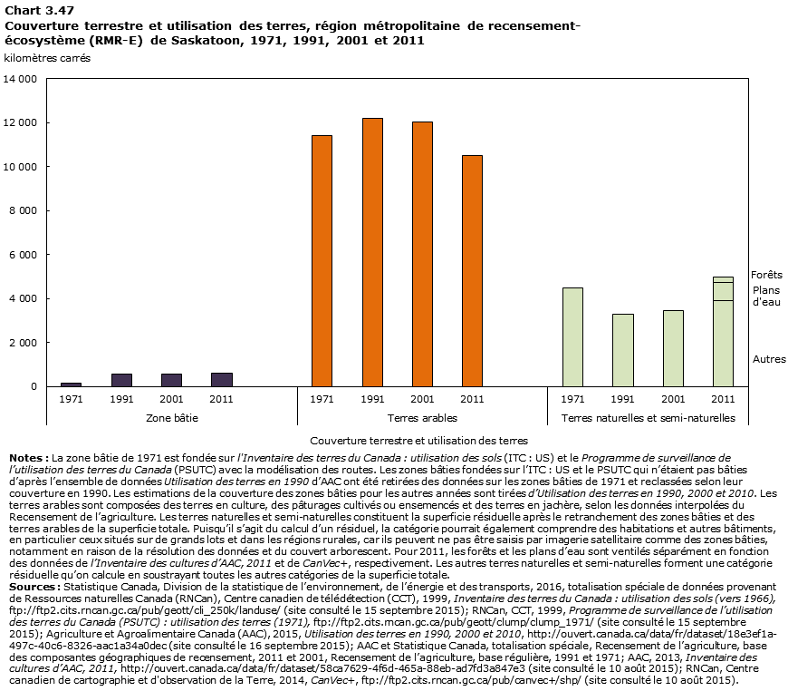 Graphique 3.47 Saskatoon