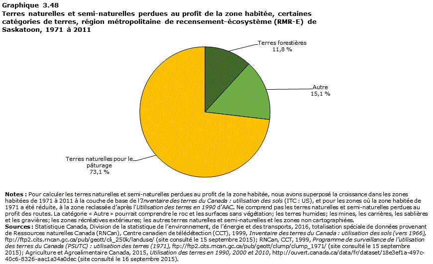 Graphique 3.48 Saskatoon