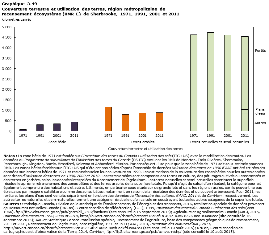 Graphique 3.49 Sherbrooke