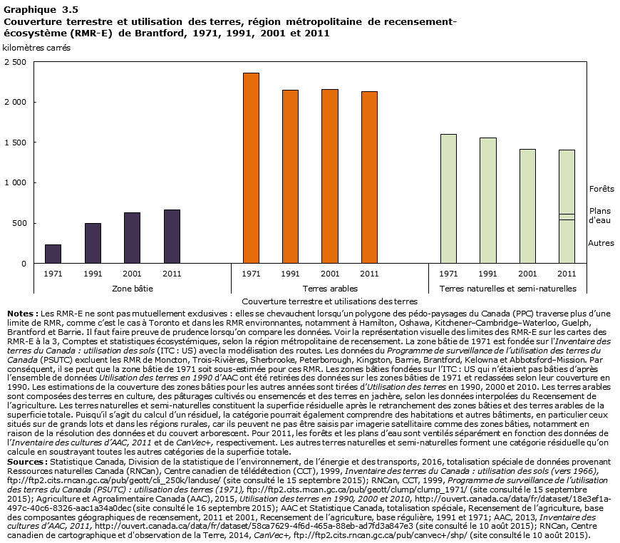 Graphique 3.5 Brantford