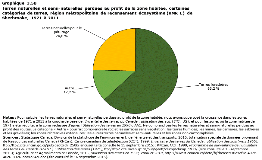Graphique 3.50 Sherbrooke