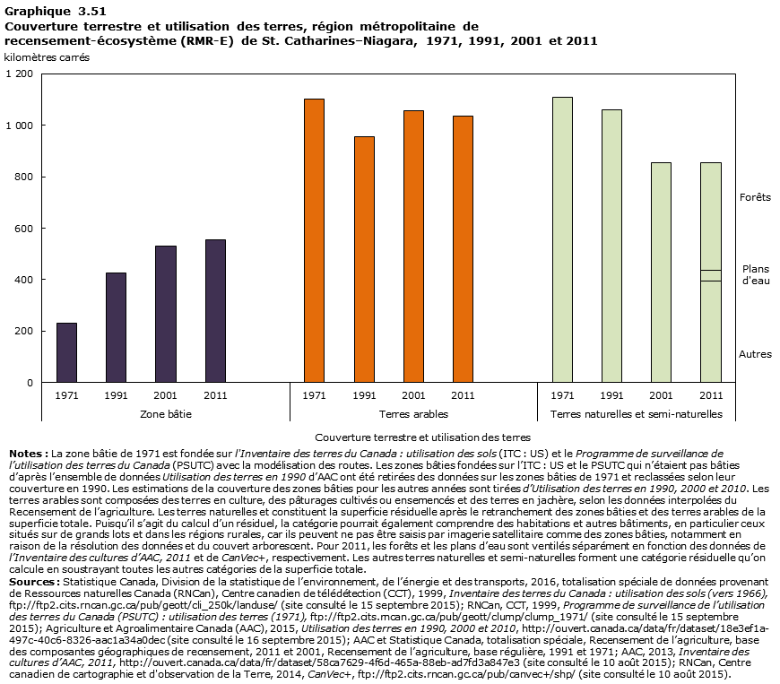 Graphique 3.51 St.&nbsp;Catharines&ndash;Niagara