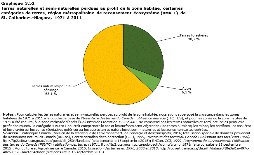 Graphique 3.52 St.&nbsp;Catharines&ndash;Niagara