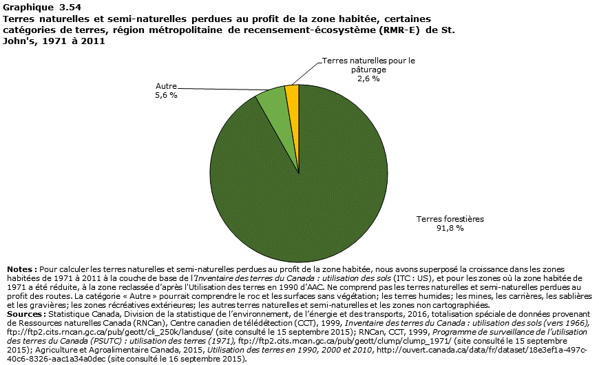 Graphique 3.54 St.&nbsp;John's
