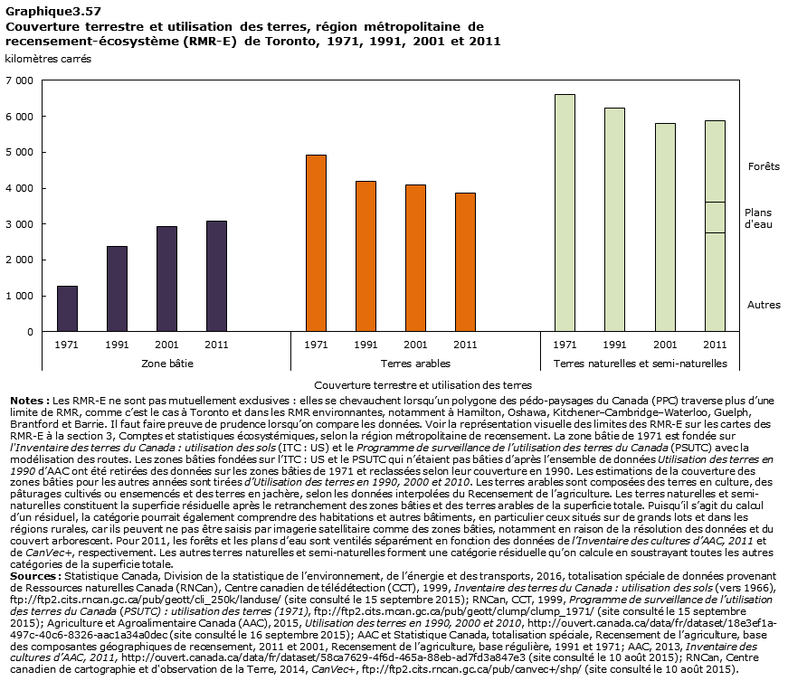 Graphique 3.57 Toronto
