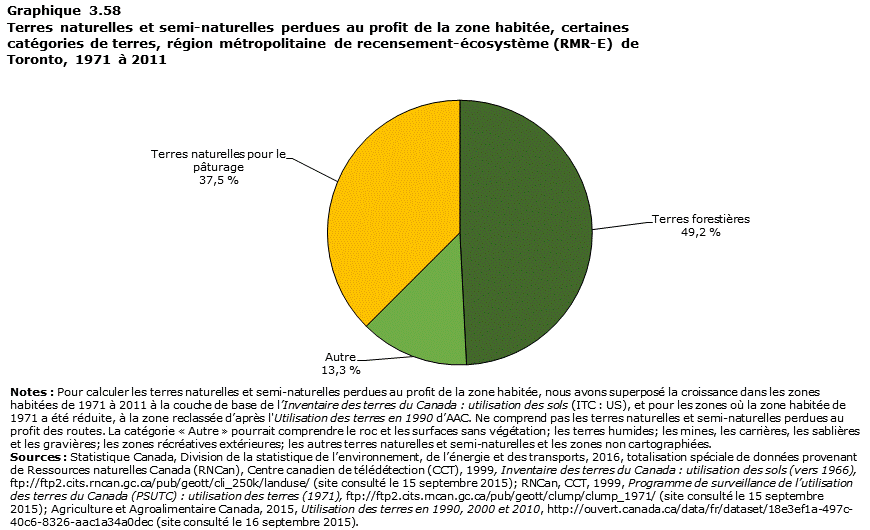 Graphique 3.58 Toronto