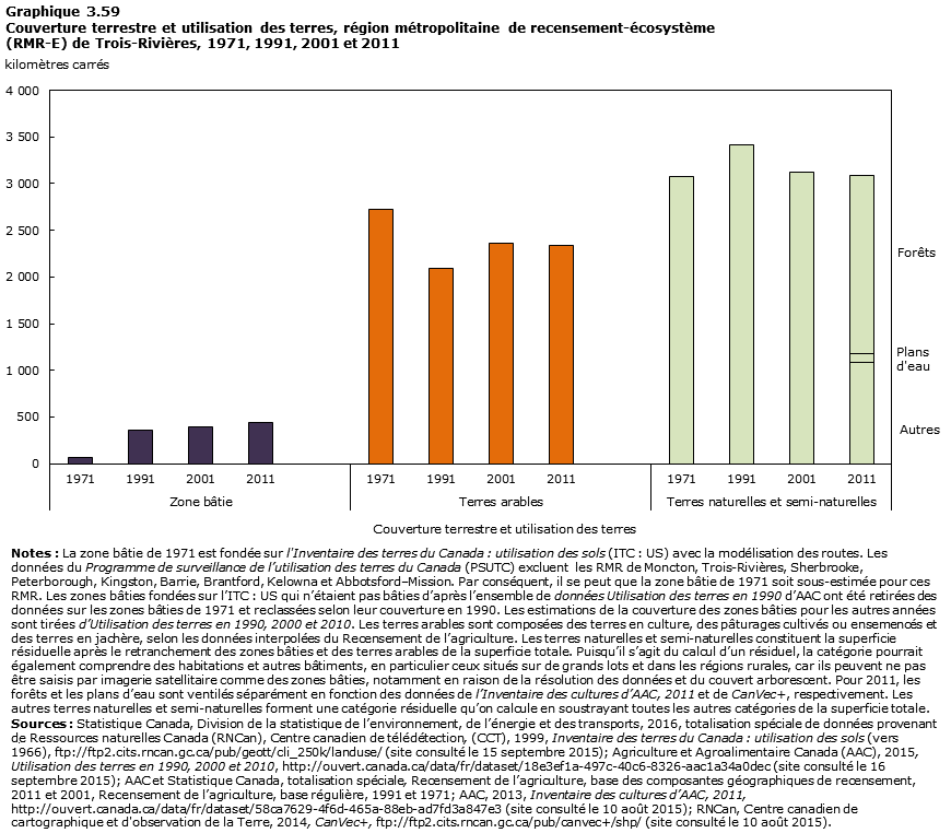 Graphique 3.59 Trois-Rivi&egrave;res