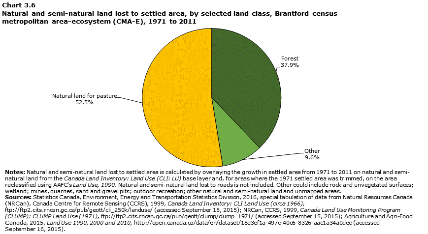 Chart 3.6 Natural and semi-natural land lost to settled area, by selected land class, Brantford census metropolitan area-ecosystem (CMA-E), 1971 to 2011