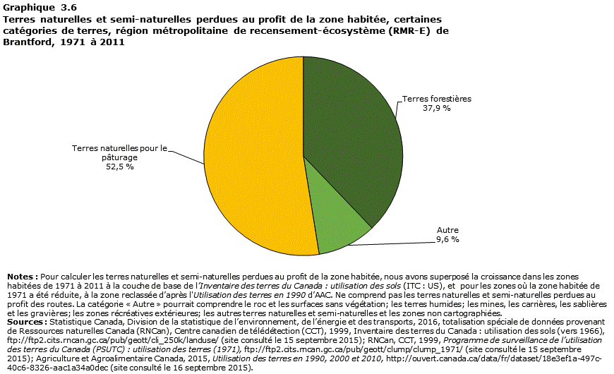 Graphique 3.6 Brantford