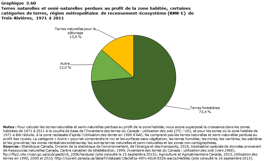 Graphique 3.60 Trois-Rivi&egrave;res