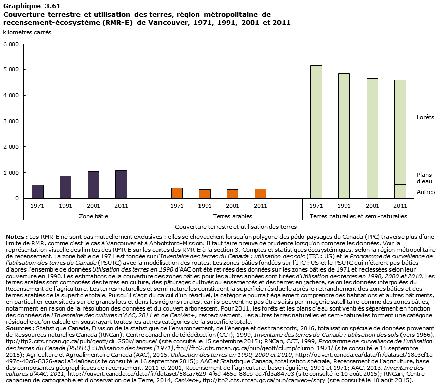 Graphique 3.61 Vancouver