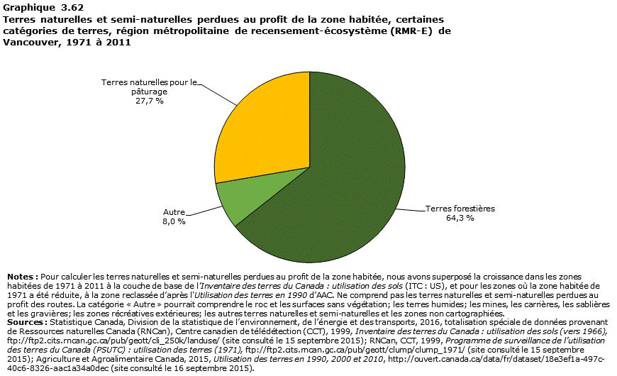 Graphique 3.62 Vancouver