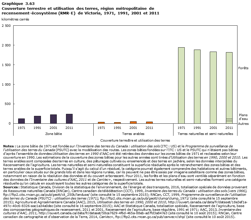 Graphique 3.63 Victoria