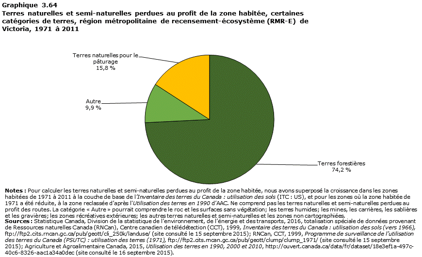 Graphique 3.64 Victoria
