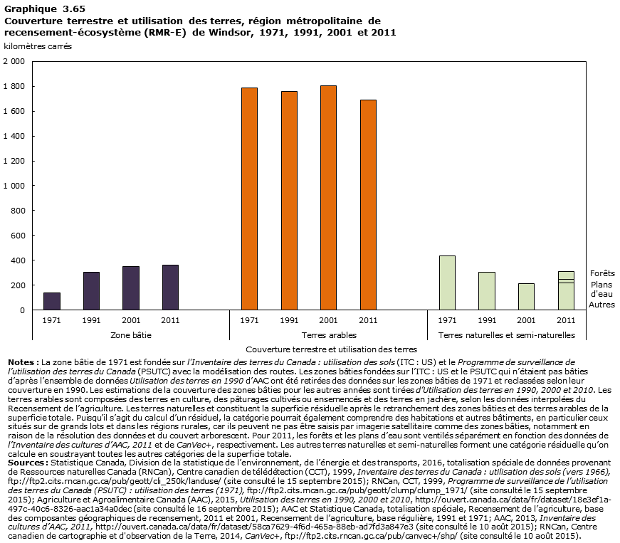 Graphique 3.65 Windsor