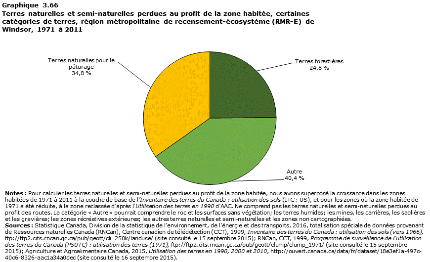 Graphique 3.66 Windsor