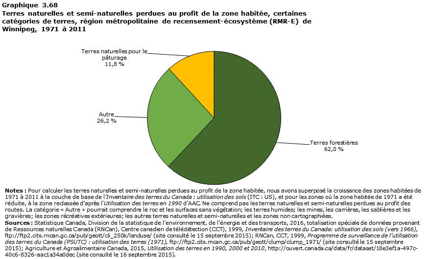 Graphique 3.68 Windsor
