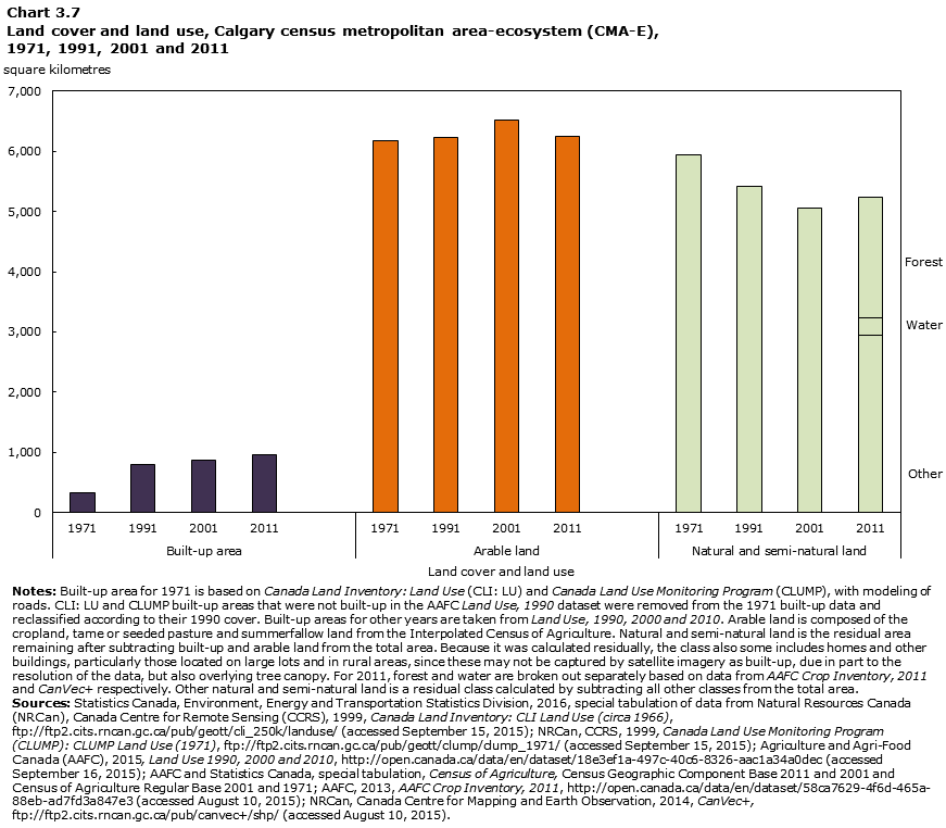 Chart 3.7 Land cover and land use, Calgary census metropolitan area-ecosystem (CMA-E), 1971, 1991, 2001 and 2011
