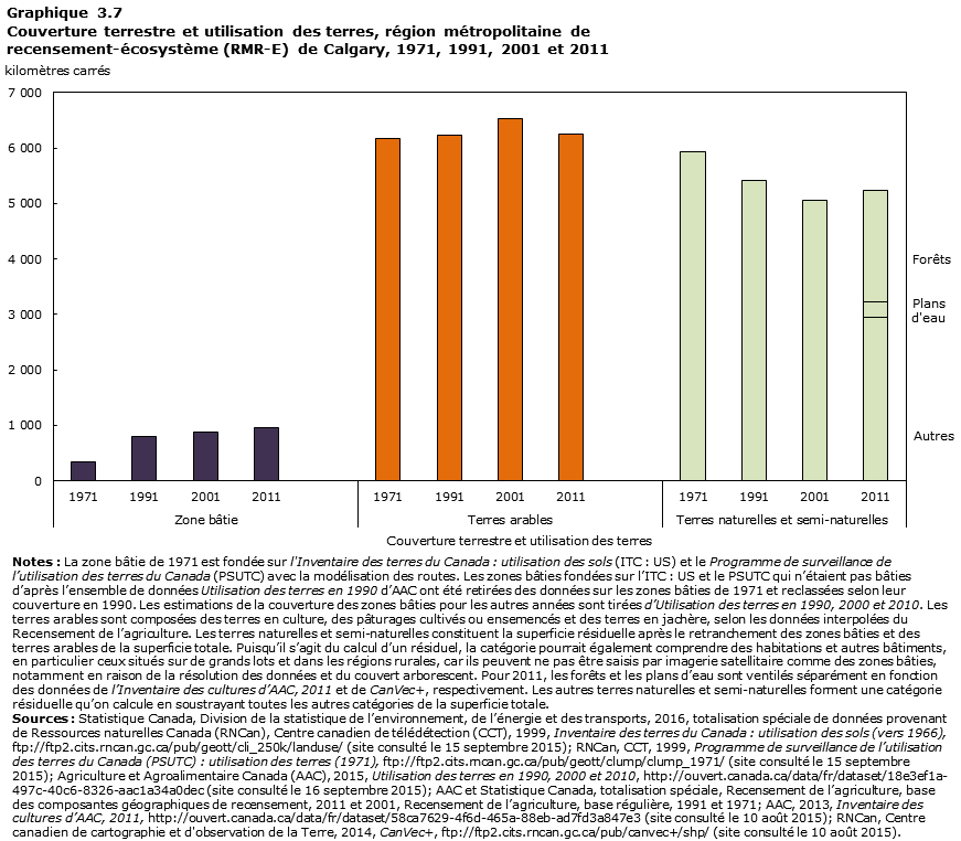 Graphique 3.7 Calgary