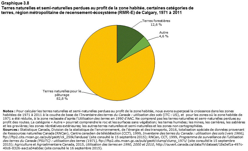 Graphique 3.8 Calgary