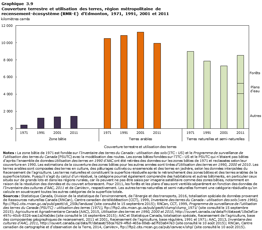 Graphique 3.9 Edmonton