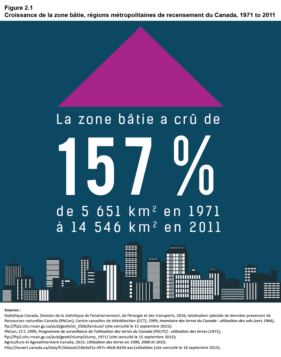 Figure 2-1 Croissance de la zone b&acirc;tie, RMR du Canada, 1971 &agrave; 2011