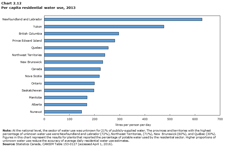 Chart 2.12 Per capita residential water use, 2013