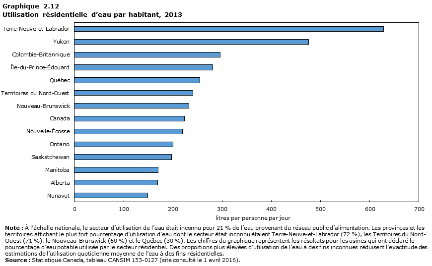 Graphique 2.12 Utilisation résidentielle d’eau par habitant, 2013