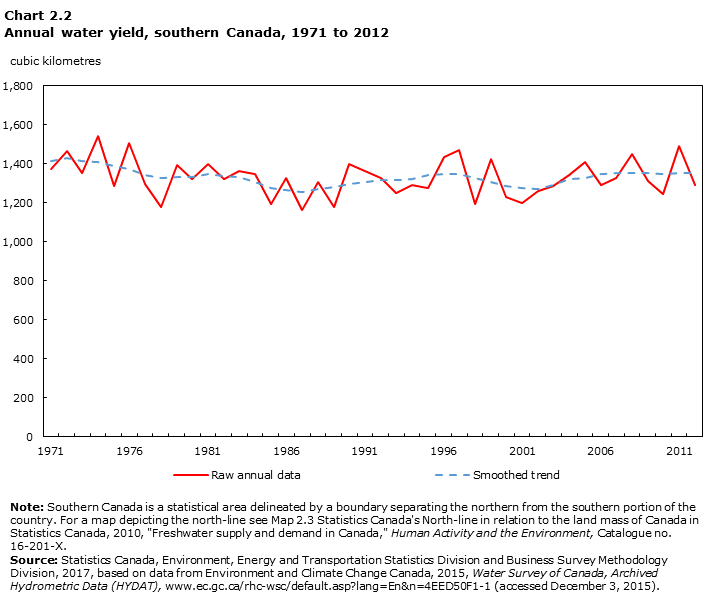 Chart 2.2 Annual water yield, southern Canada, 1971 to 2012