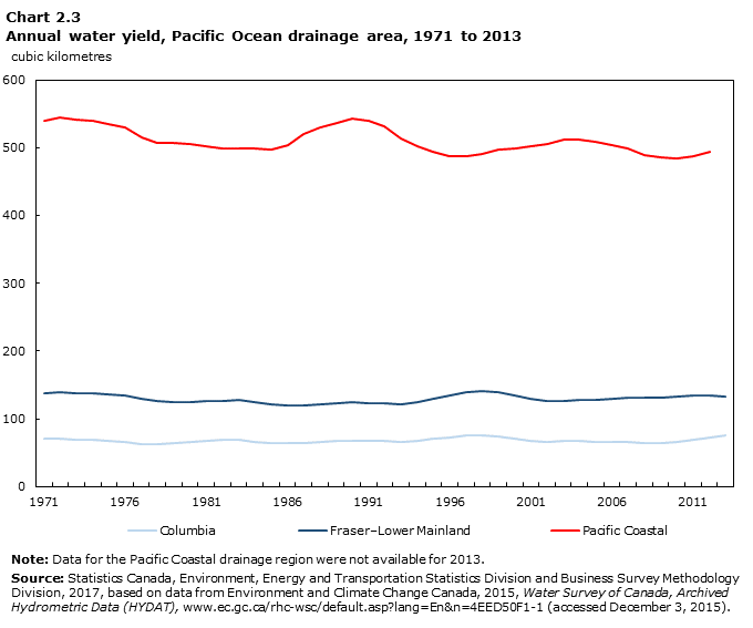 Chart 2.3 Annual water yield, Pacific Ocean drainage area, 1971 to 2013 