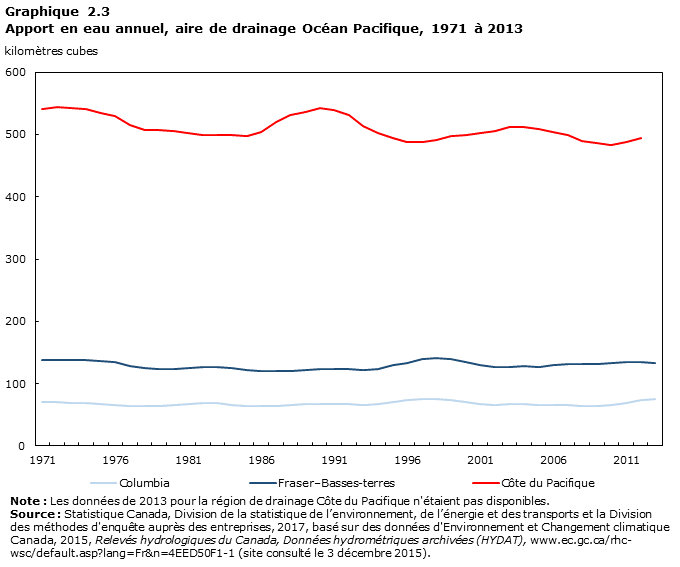 Graphique 2.3 Apport en eau annuel, aire de drainage Océan Pacifique, 1971 à 2013