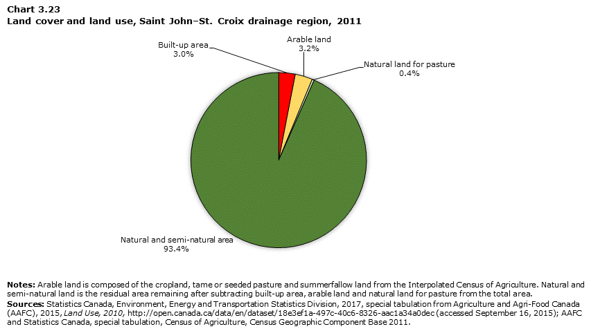 Chart 3.23 Land cover and land use, St. John–St. Croix drainage region, 2011