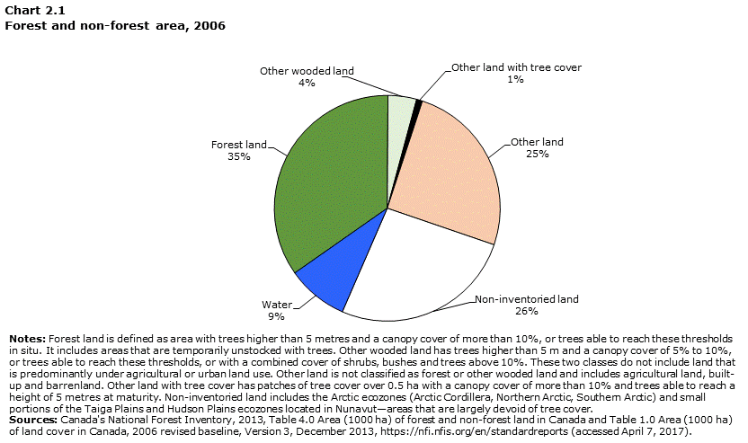 Chart 2.1 Forest and non-forest area, 2006
